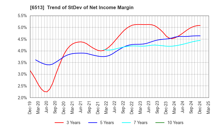 6513 Origin Company,Limited: Trend of StDev of Net Income Margin