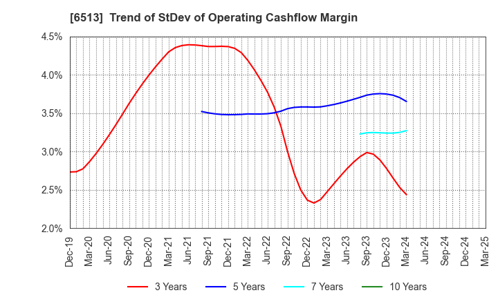6513 Origin Company,Limited: Trend of StDev of Operating Cashflow Margin