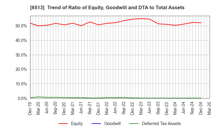 6513 Origin Company,Limited: Trend of Ratio of Equity, Goodwill and DTA to Total Assets