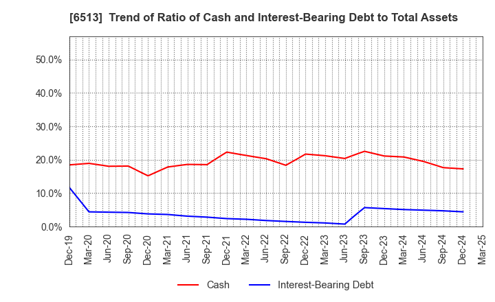 6513 Origin Company,Limited: Trend of Ratio of Cash and Interest-Bearing Debt to Total Assets
