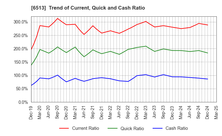 6513 Origin Company,Limited: Trend of Current, Quick and Cash Ratio