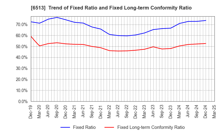 6513 Origin Company,Limited: Trend of Fixed Ratio and Fixed Long-term Conformity Ratio