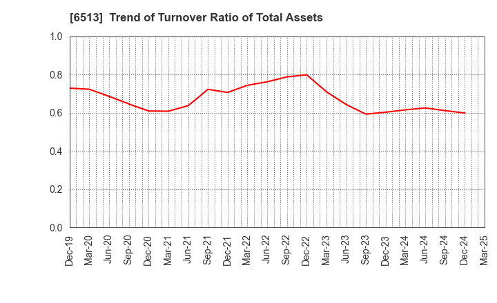 6513 Origin Company,Limited: Trend of Turnover Ratio of Total Assets
