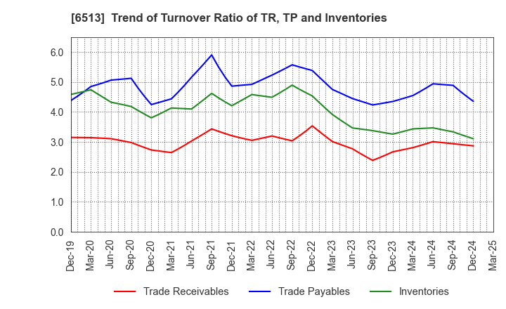 6513 Origin Company,Limited: Trend of Turnover Ratio of TR, TP and Inventories