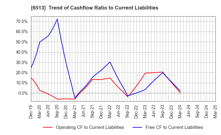 6513 Origin Company,Limited: Trend of Cashflow Ratio to Current Liabilities