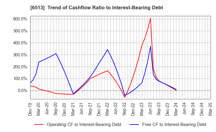 6513 Origin Company,Limited: Trend of Cashflow Ratio to Interest-Bearing Debt