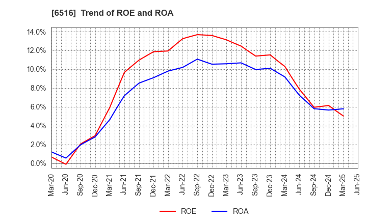 6516 SANYO DENKI CO.,LTD.: Trend of ROE and ROA