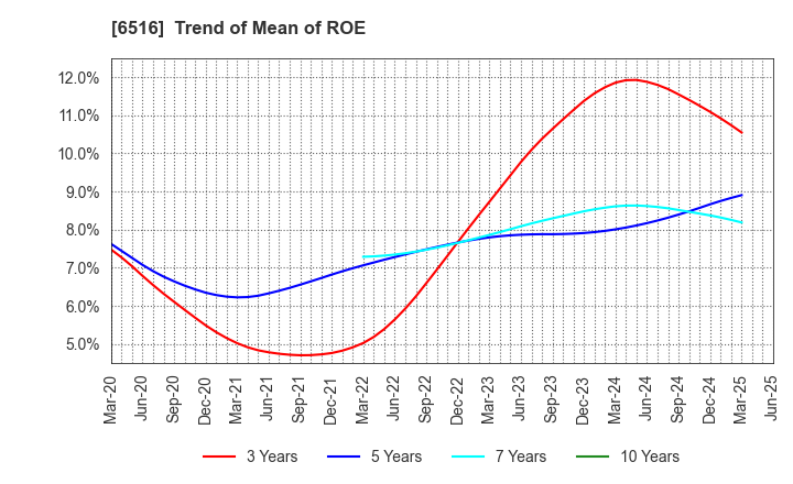 6516 SANYO DENKI CO.,LTD.: Trend of Mean of ROE