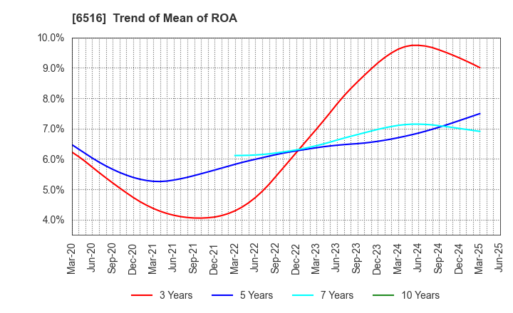 6516 SANYO DENKI CO.,LTD.: Trend of Mean of ROA