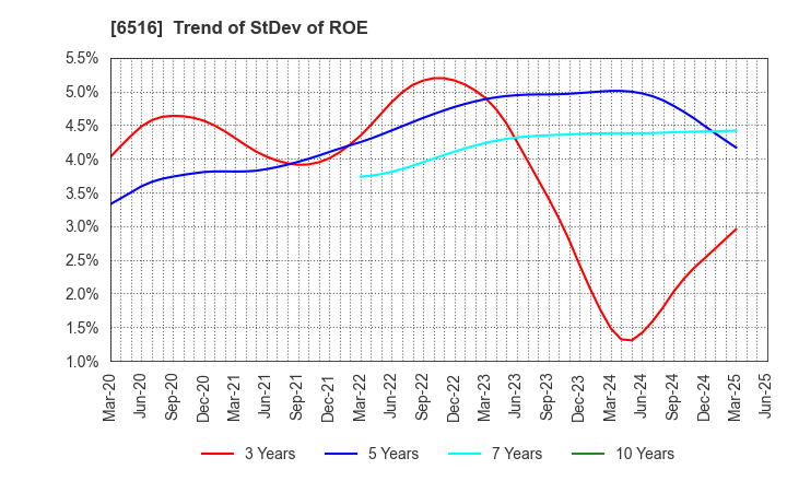 6516 SANYO DENKI CO.,LTD.: Trend of StDev of ROE