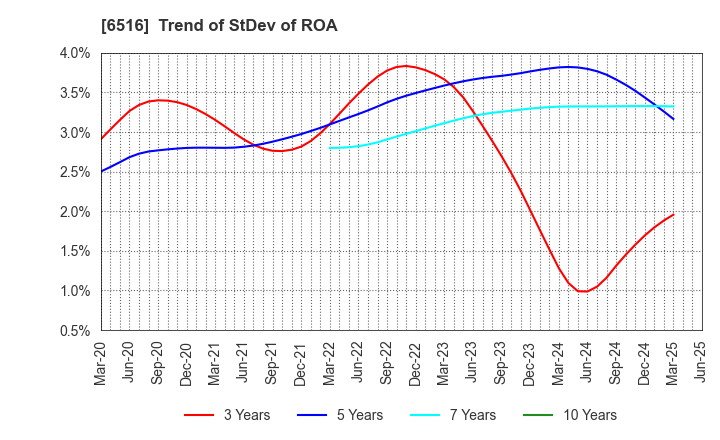 6516 SANYO DENKI CO.,LTD.: Trend of StDev of ROA