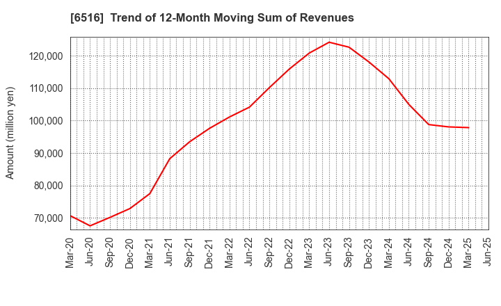 6516 SANYO DENKI CO.,LTD.: Trend of 12-Month Moving Sum of Revenues