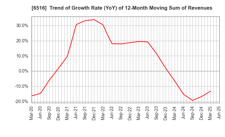 6516 SANYO DENKI CO.,LTD.: Trend of Growth Rate (YoY) of 12-Month Moving Sum of Revenues