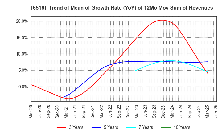 6516 SANYO DENKI CO.,LTD.: Trend of Mean of Growth Rate (YoY) of 12Mo Mov Sum of Revenues