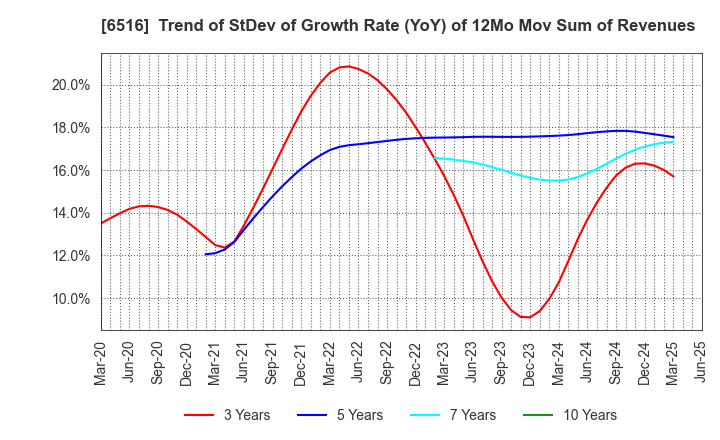 6516 SANYO DENKI CO.,LTD.: Trend of StDev of Growth Rate (YoY) of 12Mo Mov Sum of Revenues