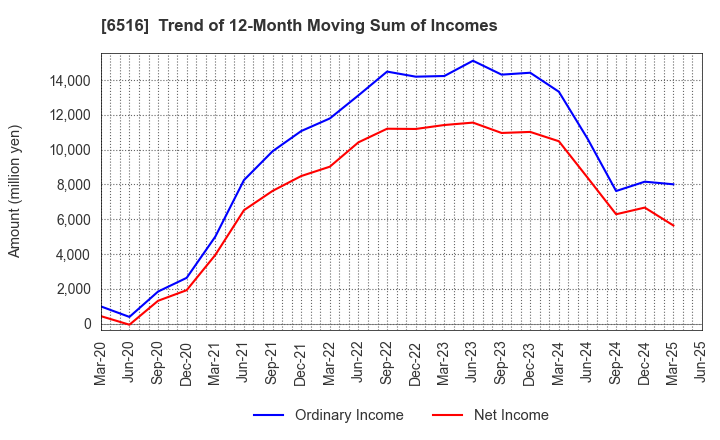 6516 SANYO DENKI CO.,LTD.: Trend of 12-Month Moving Sum of Incomes