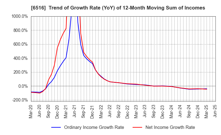 6516 SANYO DENKI CO.,LTD.: Trend of Growth Rate (YoY) of 12-Month Moving Sum of Incomes