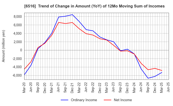 6516 SANYO DENKI CO.,LTD.: Trend of Change in Amount (YoY) of 12Mo Moving Sum of Incomes