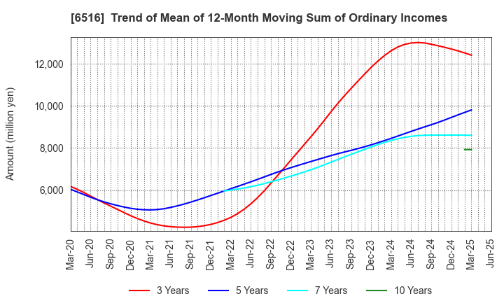 6516 SANYO DENKI CO.,LTD.: Trend of Mean of 12-Month Moving Sum of Ordinary Incomes