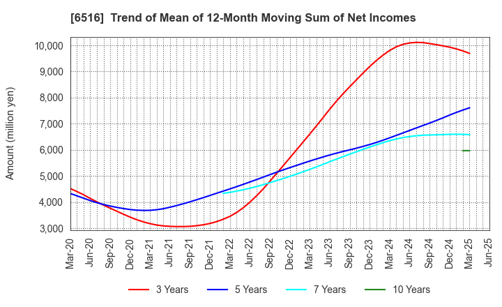 6516 SANYO DENKI CO.,LTD.: Trend of Mean of 12-Month Moving Sum of Net Incomes