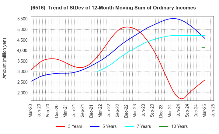 6516 SANYO DENKI CO.,LTD.: Trend of StDev of 12-Month Moving Sum of Ordinary Incomes