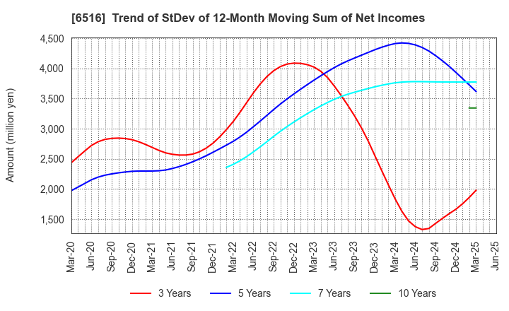 6516 SANYO DENKI CO.,LTD.: Trend of StDev of 12-Month Moving Sum of Net Incomes