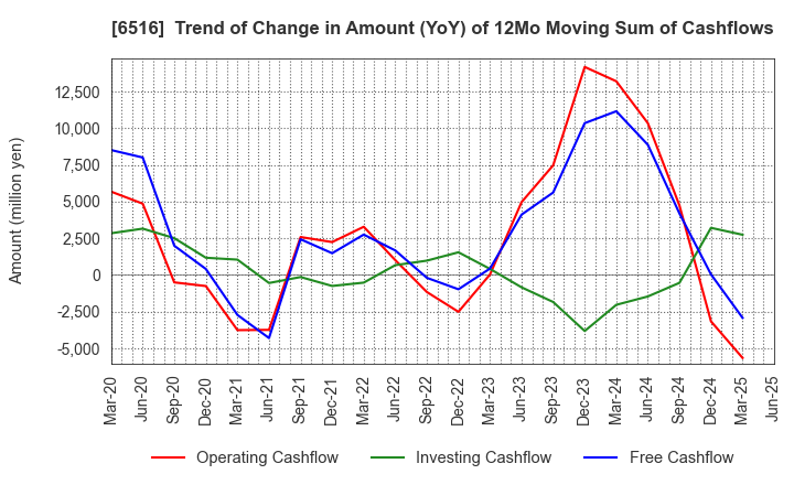 6516 SANYO DENKI CO.,LTD.: Trend of Change in Amount (YoY) of 12Mo Moving Sum of Cashflows