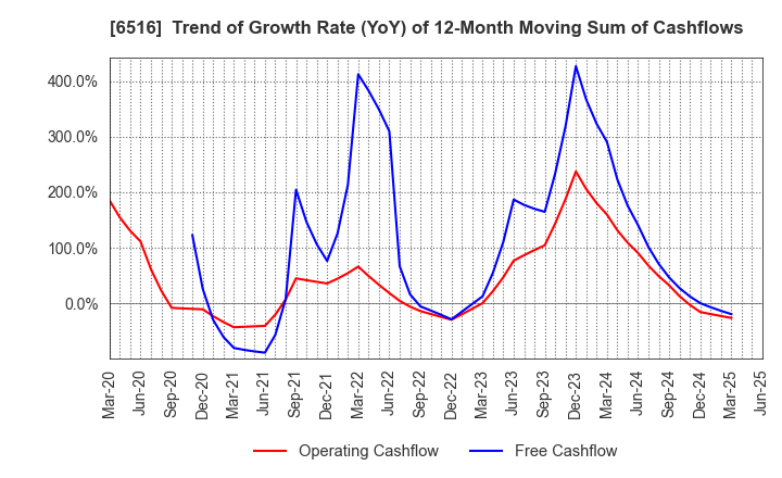 6516 SANYO DENKI CO.,LTD.: Trend of Growth Rate (YoY) of 12-Month Moving Sum of Cashflows