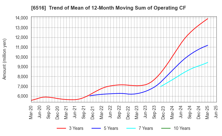 6516 SANYO DENKI CO.,LTD.: Trend of Mean of 12-Month Moving Sum of Operating CF
