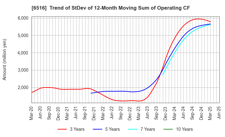 6516 SANYO DENKI CO.,LTD.: Trend of StDev of 12-Month Moving Sum of Operating CF