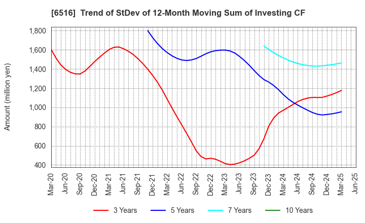 6516 SANYO DENKI CO.,LTD.: Trend of StDev of 12-Month Moving Sum of Investing CF