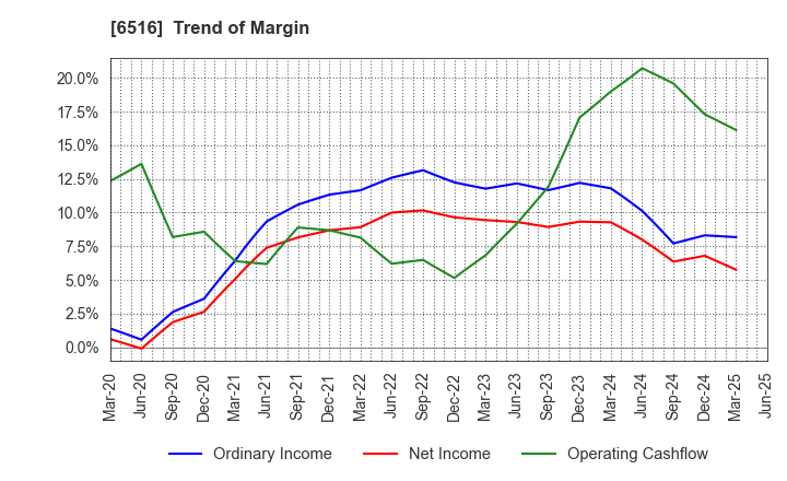 6516 SANYO DENKI CO.,LTD.: Trend of Margin