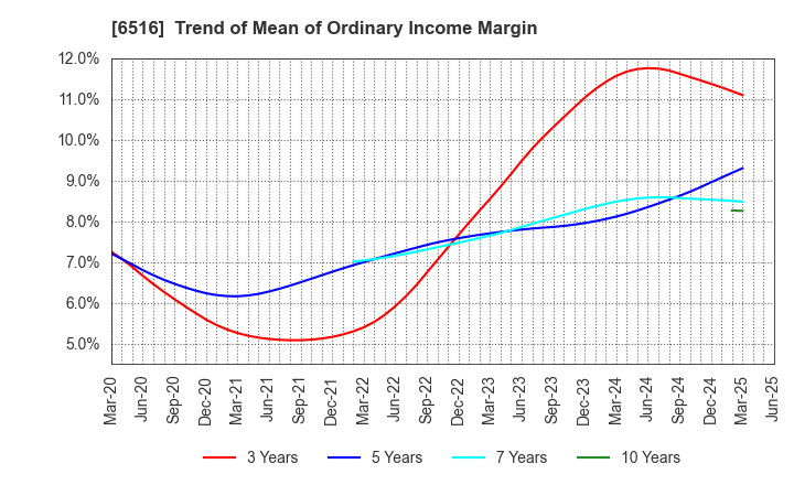 6516 SANYO DENKI CO.,LTD.: Trend of Mean of Ordinary Income Margin