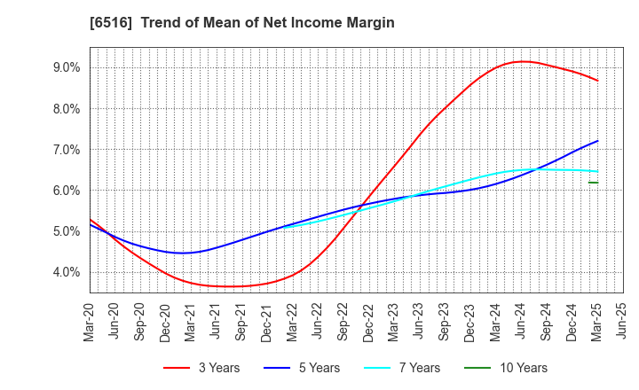 6516 SANYO DENKI CO.,LTD.: Trend of Mean of Net Income Margin
