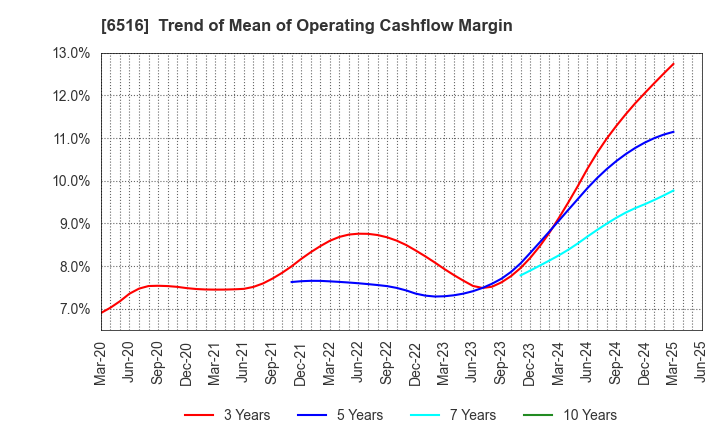 6516 SANYO DENKI CO.,LTD.: Trend of Mean of Operating Cashflow Margin