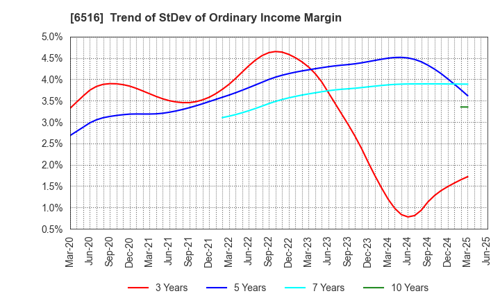 6516 SANYO DENKI CO.,LTD.: Trend of StDev of Ordinary Income Margin