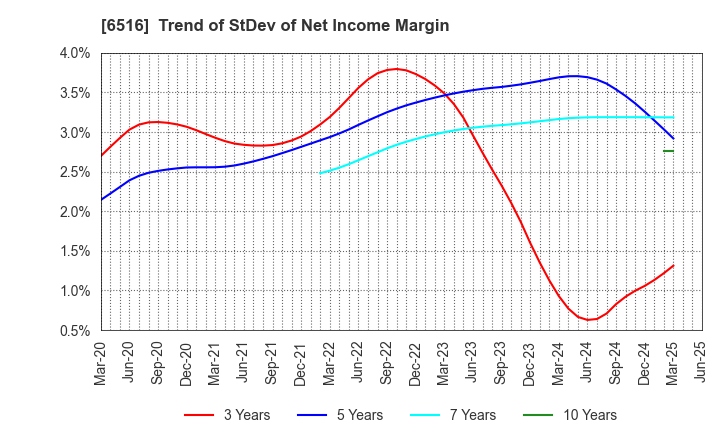6516 SANYO DENKI CO.,LTD.: Trend of StDev of Net Income Margin