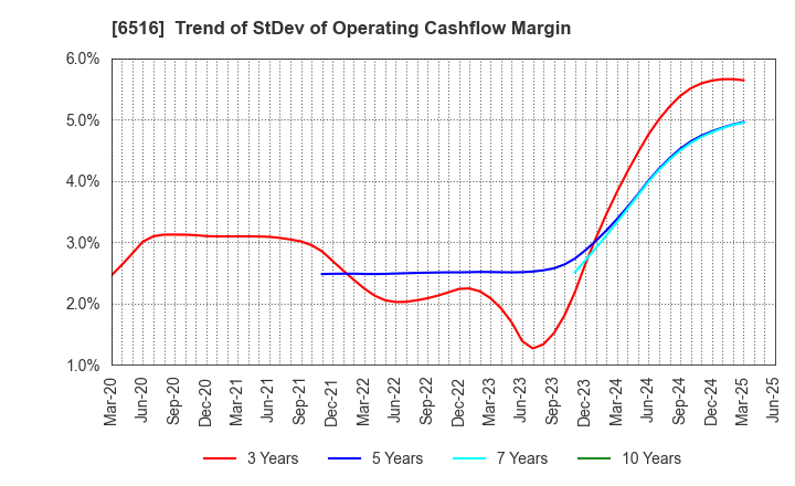 6516 SANYO DENKI CO.,LTD.: Trend of StDev of Operating Cashflow Margin
