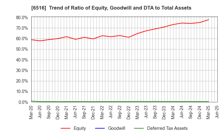 6516 SANYO DENKI CO.,LTD.: Trend of Ratio of Equity, Goodwill and DTA to Total Assets