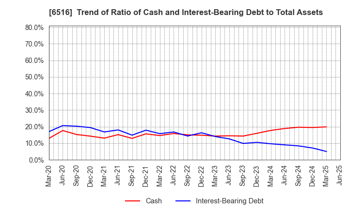 6516 SANYO DENKI CO.,LTD.: Trend of Ratio of Cash and Interest-Bearing Debt to Total Assets