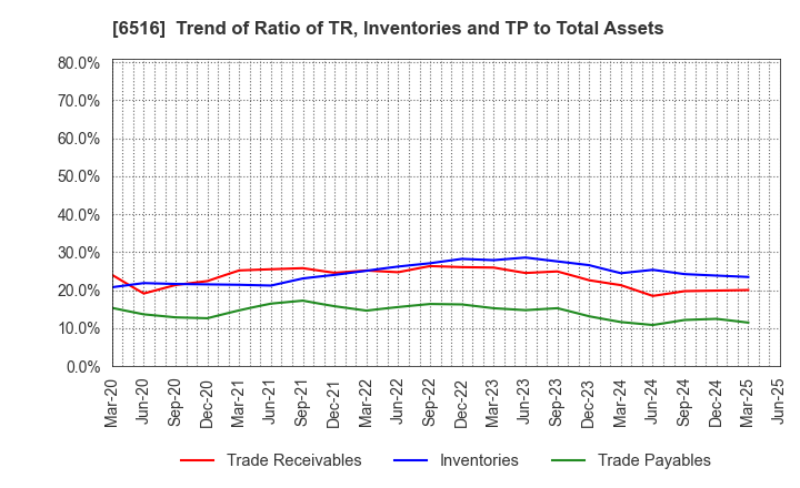6516 SANYO DENKI CO.,LTD.: Trend of Ratio of TR, Inventories and TP to Total Assets
