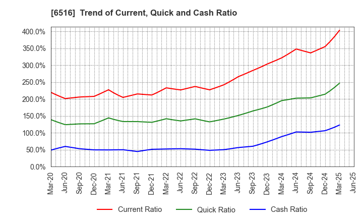 6516 SANYO DENKI CO.,LTD.: Trend of Current, Quick and Cash Ratio