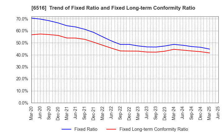 6516 SANYO DENKI CO.,LTD.: Trend of Fixed Ratio and Fixed Long-term Conformity Ratio