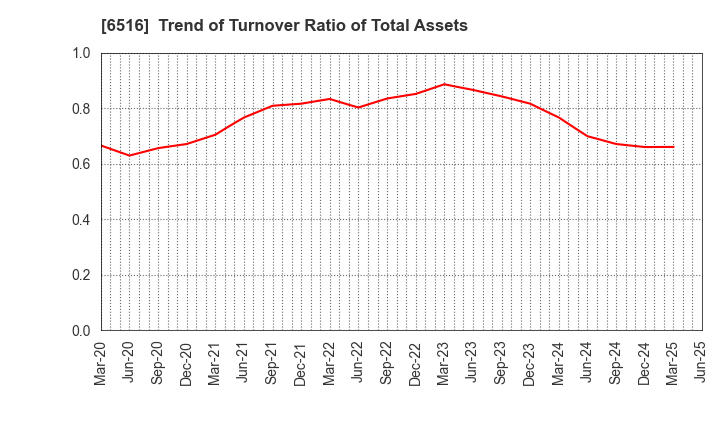 6516 SANYO DENKI CO.,LTD.: Trend of Turnover Ratio of Total Assets