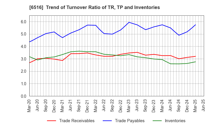 6516 SANYO DENKI CO.,LTD.: Trend of Turnover Ratio of TR, TP and Inventories