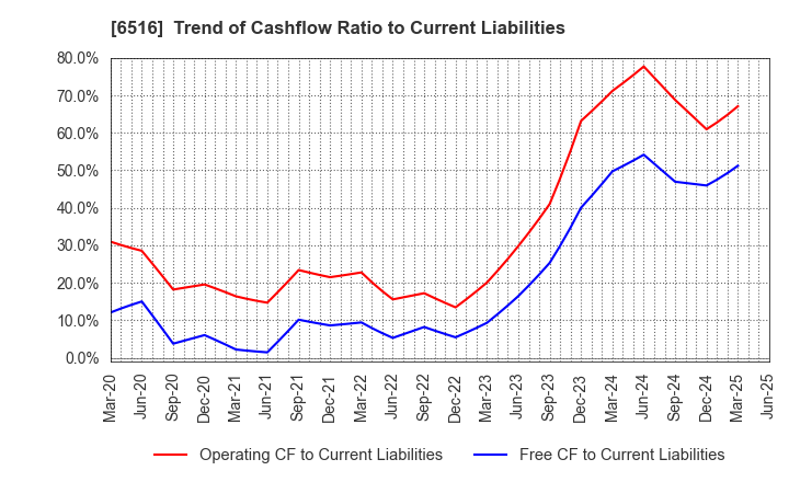 6516 SANYO DENKI CO.,LTD.: Trend of Cashflow Ratio to Current Liabilities