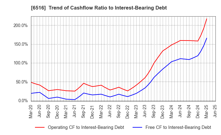 6516 SANYO DENKI CO.,LTD.: Trend of Cashflow Ratio to Interest-Bearing Debt