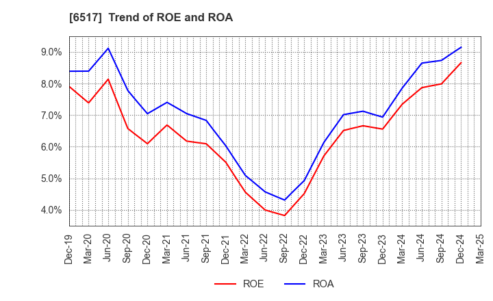 6517 Denyo Co.,Ltd.: Trend of ROE and ROA