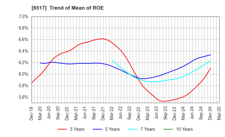 6517 Denyo Co.,Ltd.: Trend of Mean of ROE