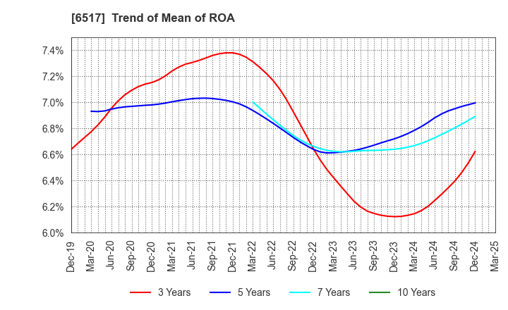 6517 Denyo Co.,Ltd.: Trend of Mean of ROA